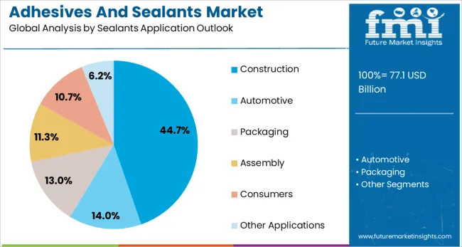 Adhesives And Sealants Market Analysis By Sealants Application Outlook 